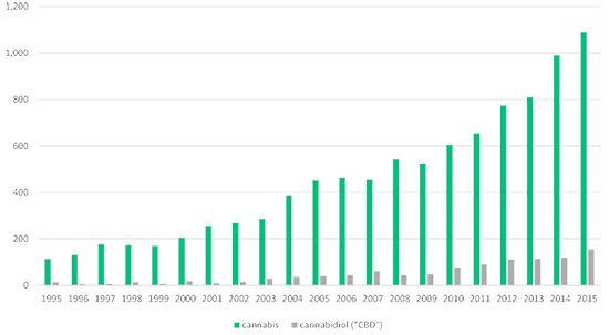 cannbis usage chart